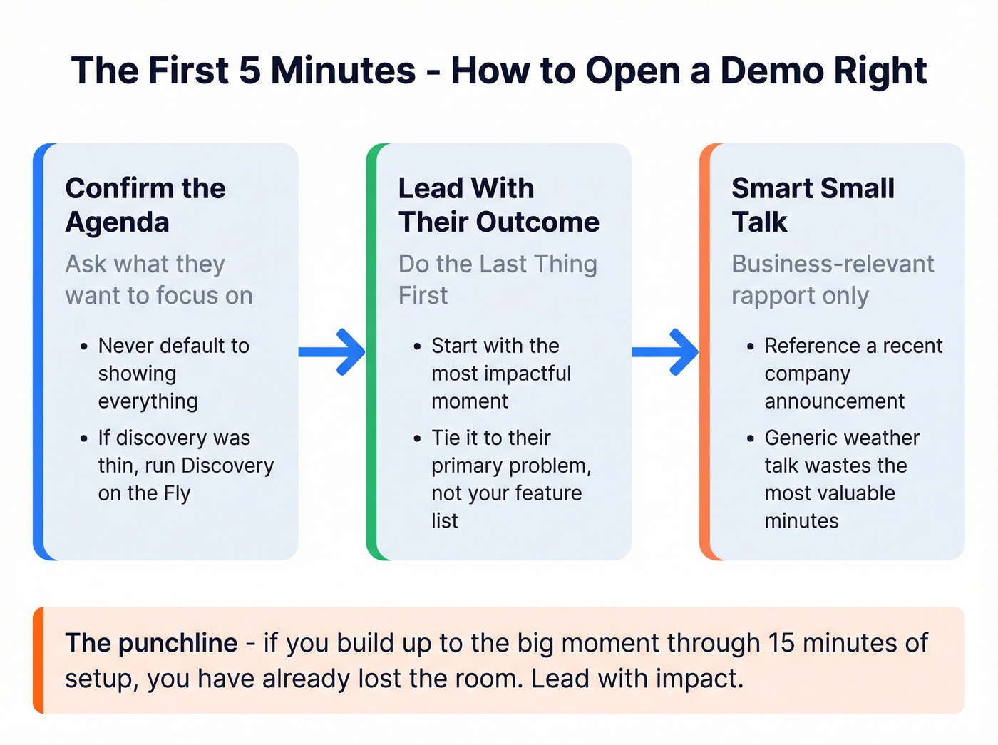 Three-step framework for opening demos effectively