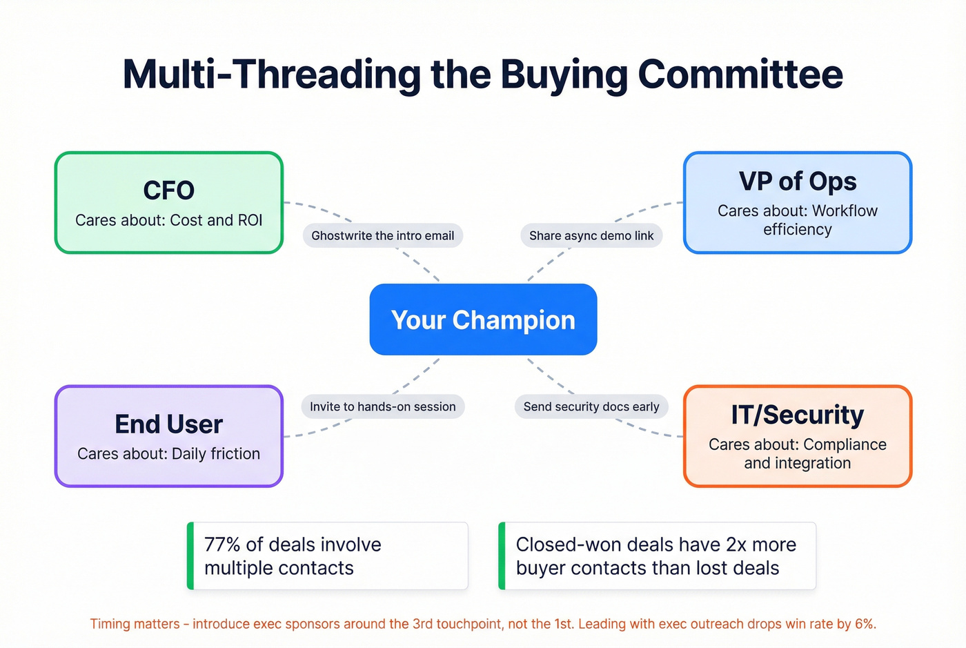 Multi-threading strategy for engaging buying committees