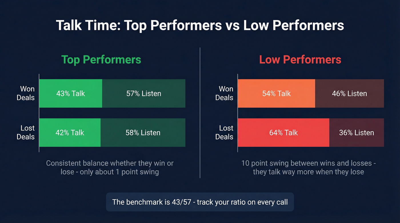 Talk time comparison between top and low performers