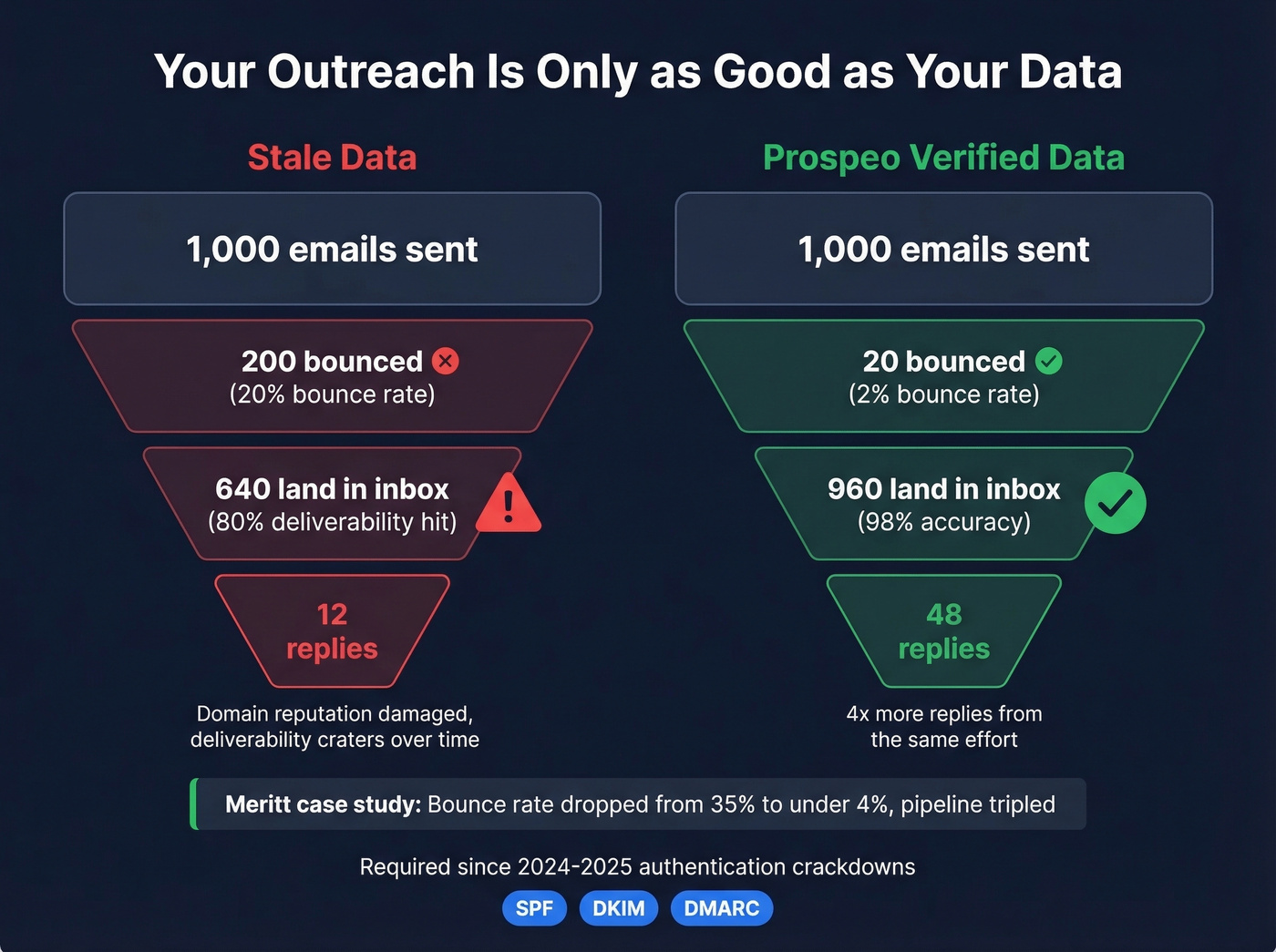 Data quality impact funnel showing how bad data breaks engagement