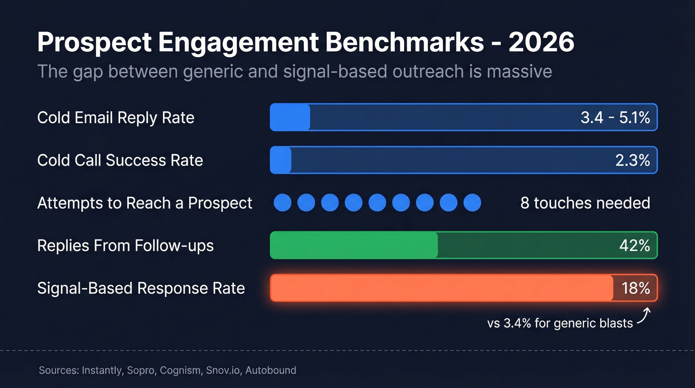 Prospect engagement benchmarks comparison bar chart 2026