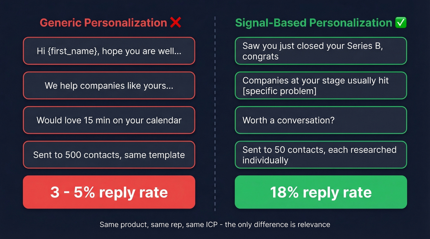Signal-based vs generic personalization comparison diagram