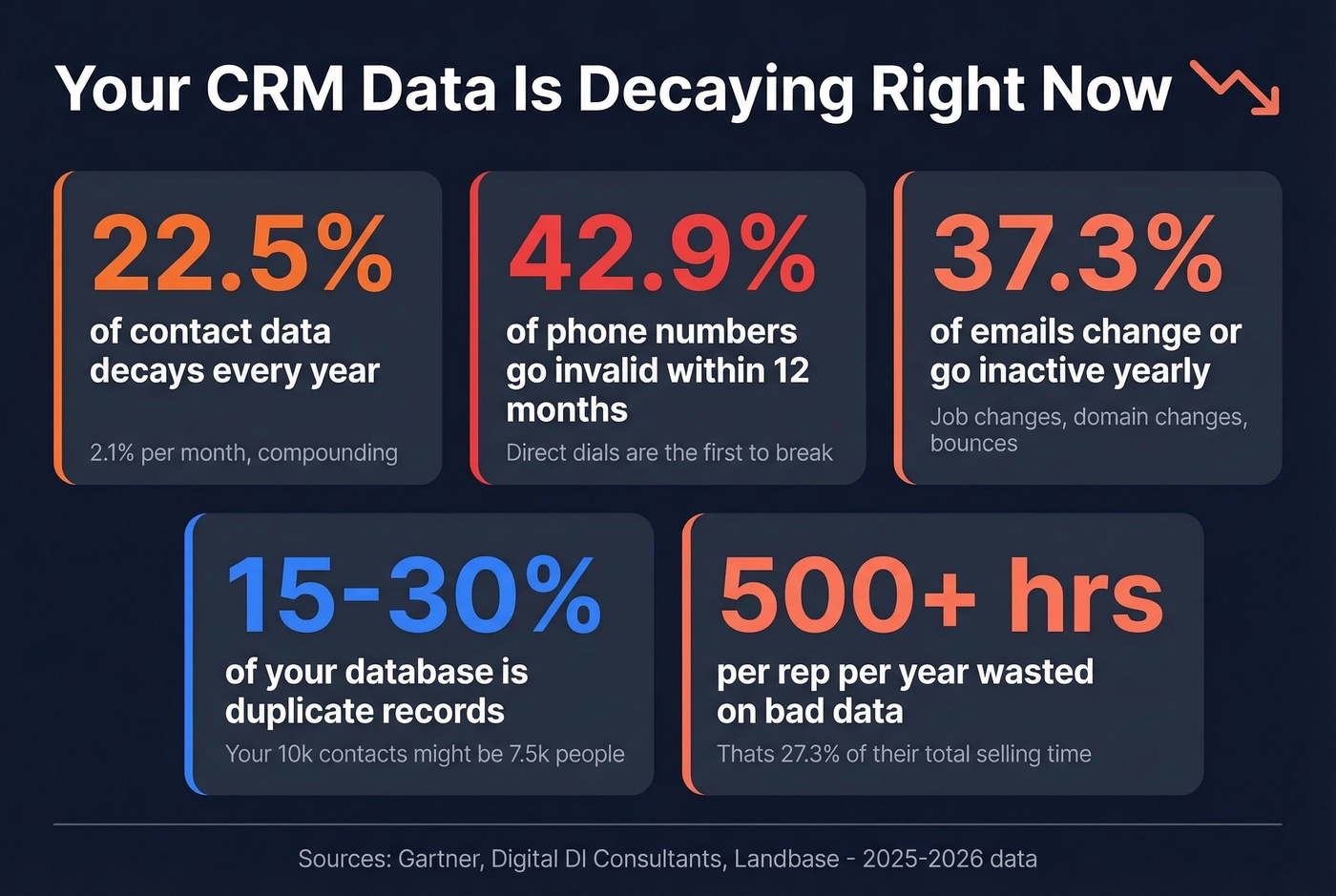 Key CRM data decay statistics visual with five metrics