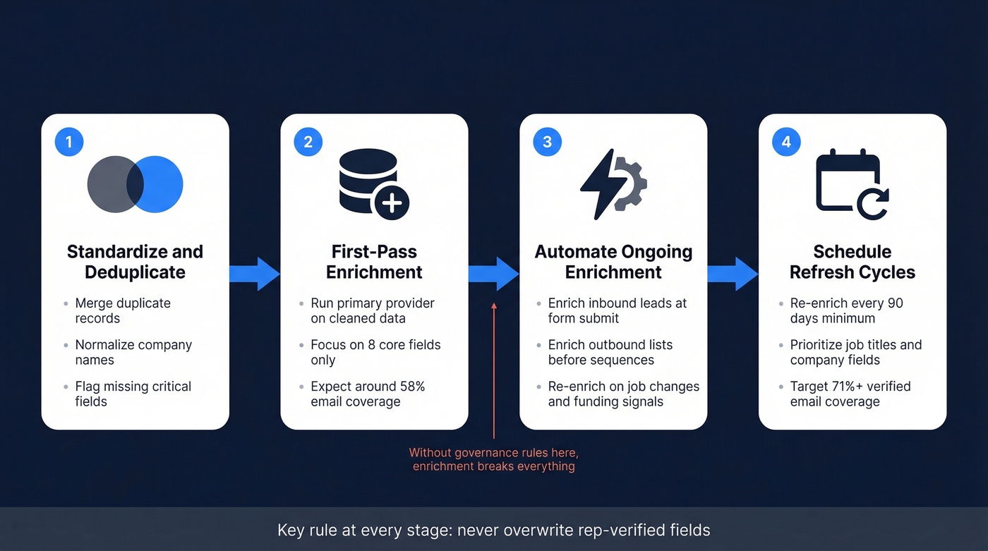 Four-stage CRM enrichment workflow from cleanup to refresh