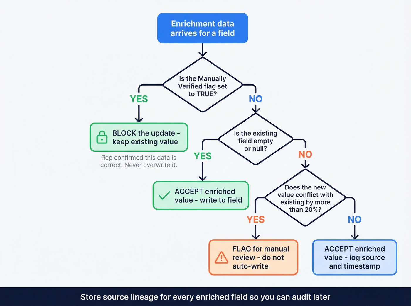 Do-not-overwrite governance rules decision logic diagram