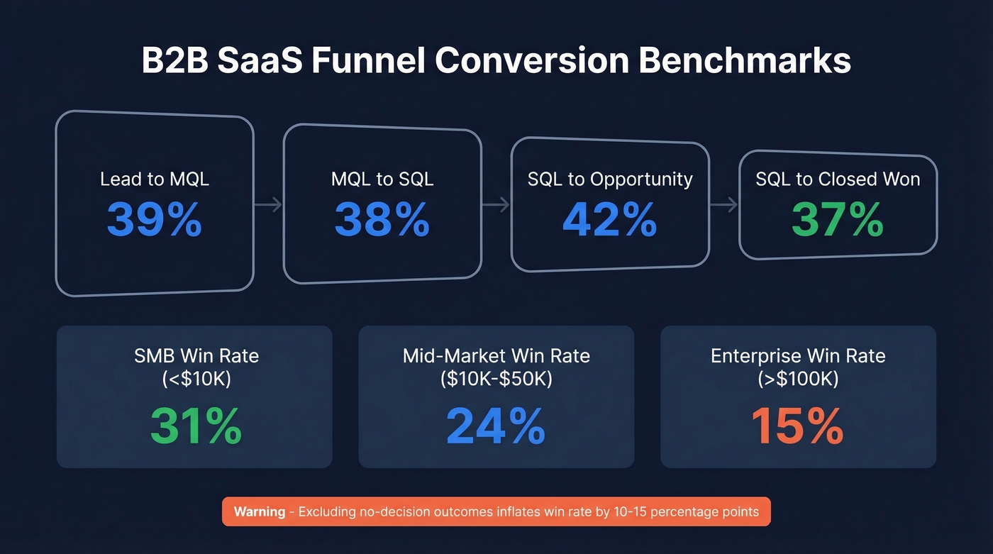 B2B SaaS funnel conversion benchmarks visualization