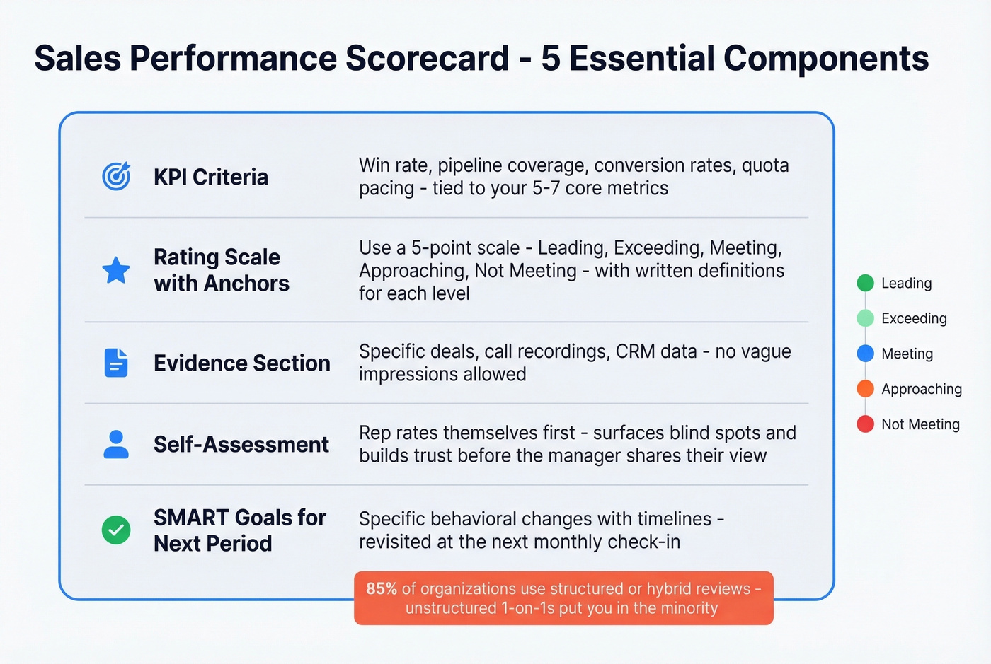 Sales performance scorecard template with five components