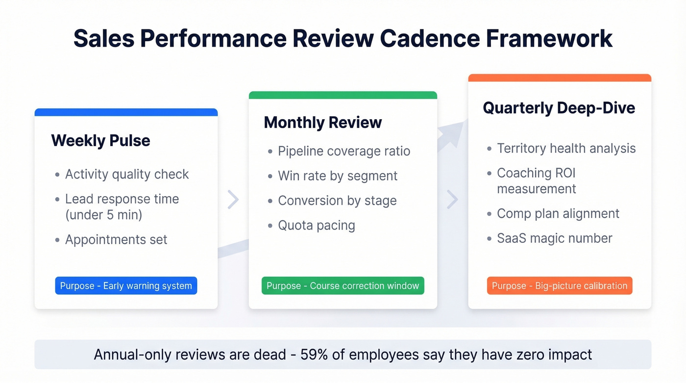 Sales review cadence framework weekly monthly quarterly