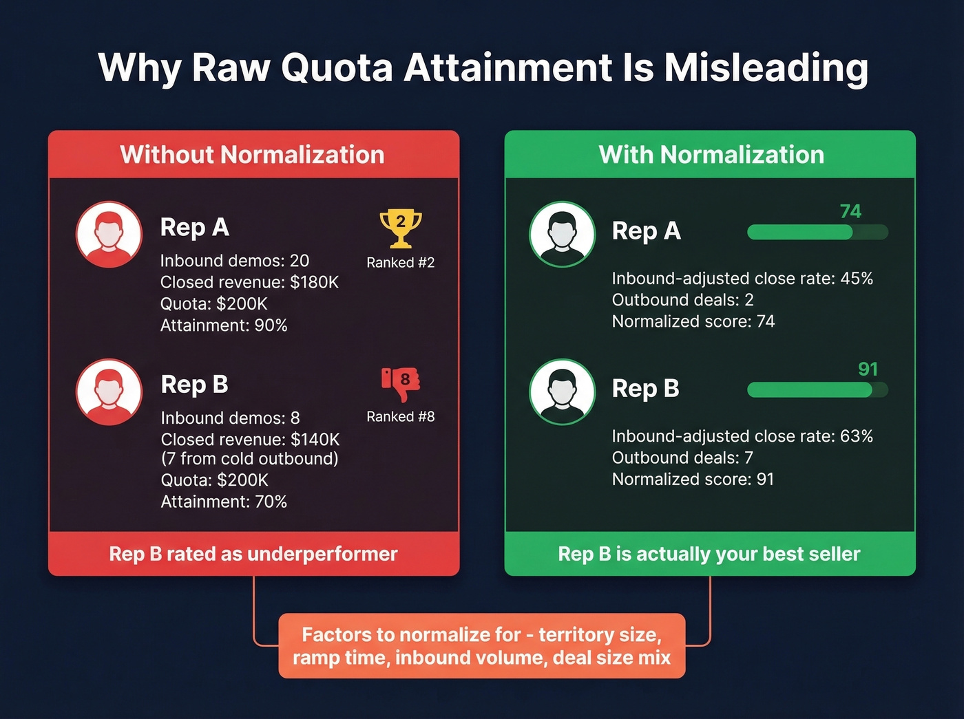 Territory normalization before and after comparison diagram