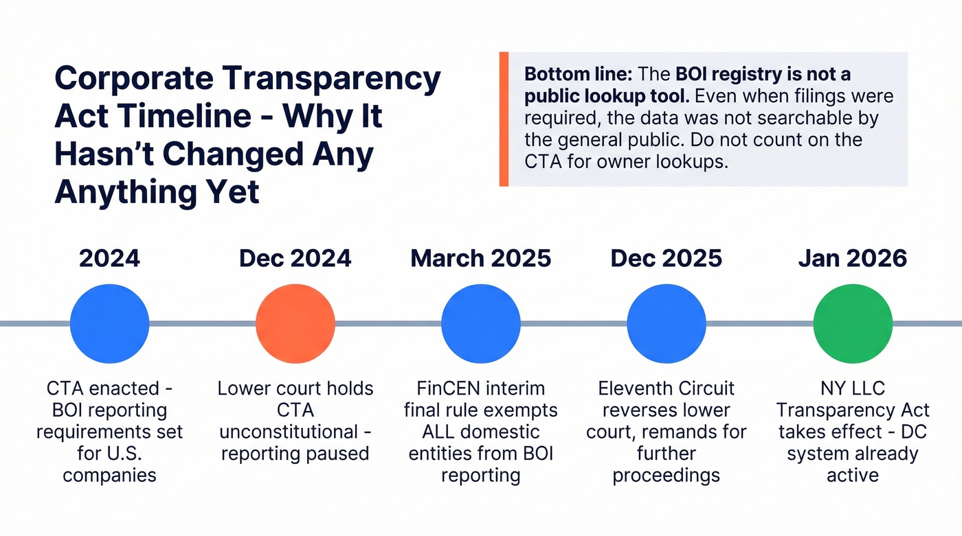 Timeline of Corporate Transparency Act developments through 2026