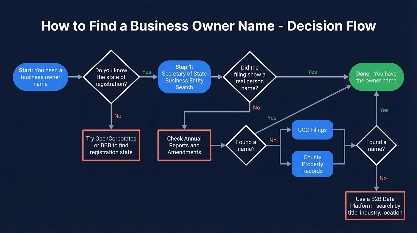 Decision flow chart for finding business owner names
