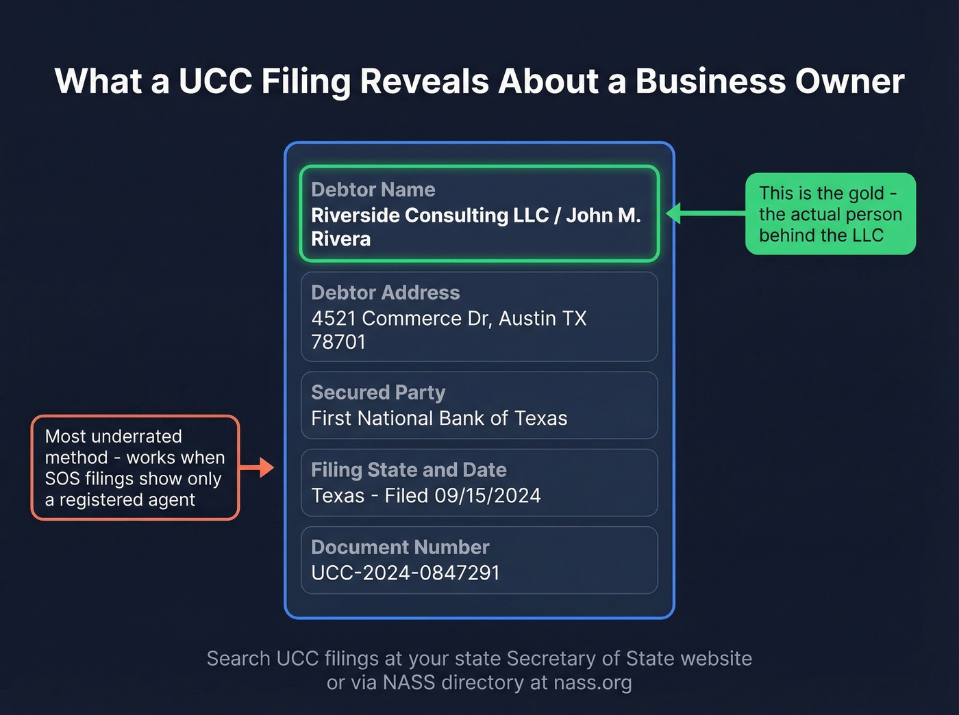 Anatomy of a UCC filing showing key data fields