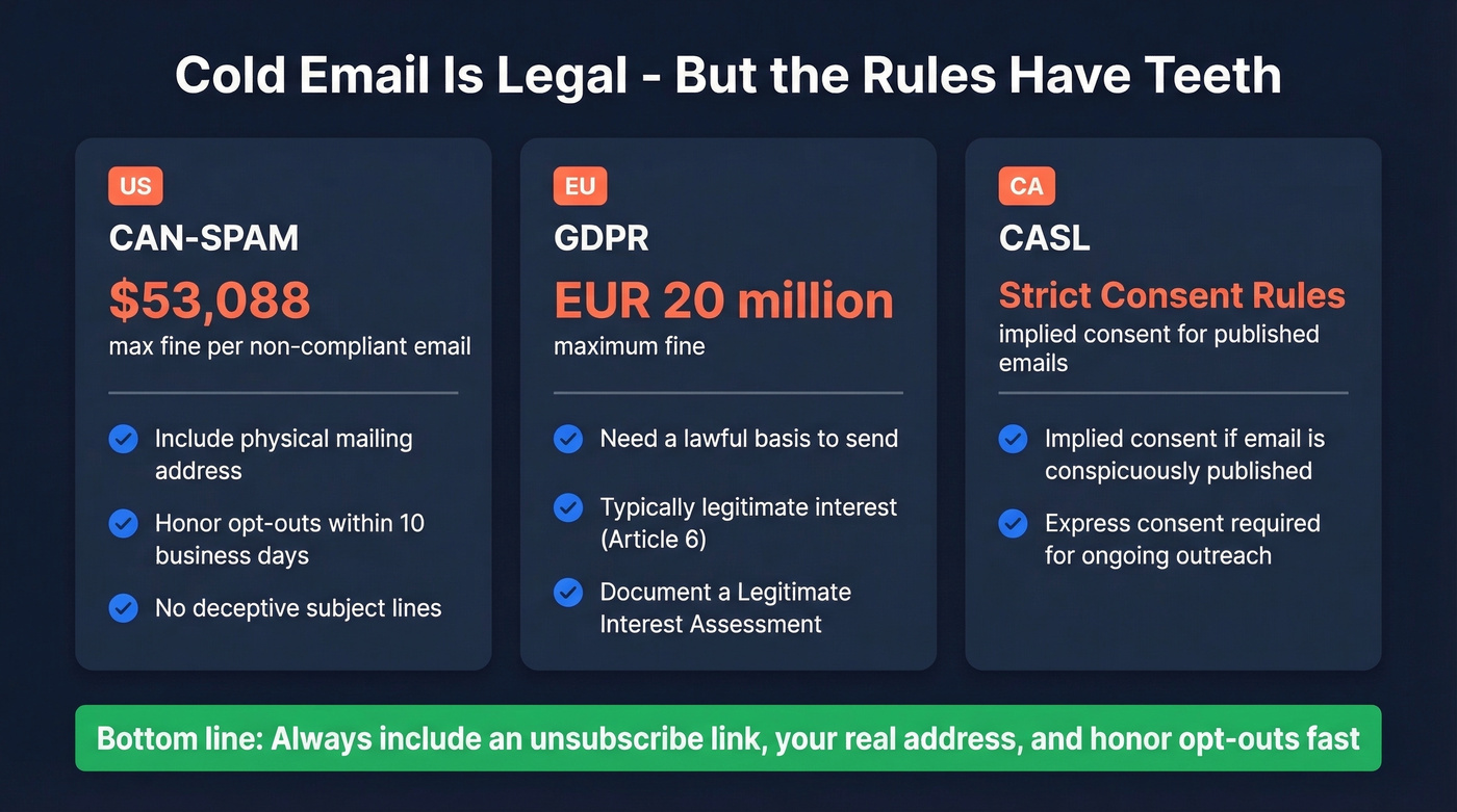 Cold email legal requirements across US EU and Canada