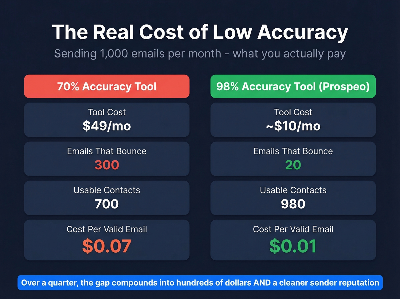 Cost per valid email comparison at different accuracy levels