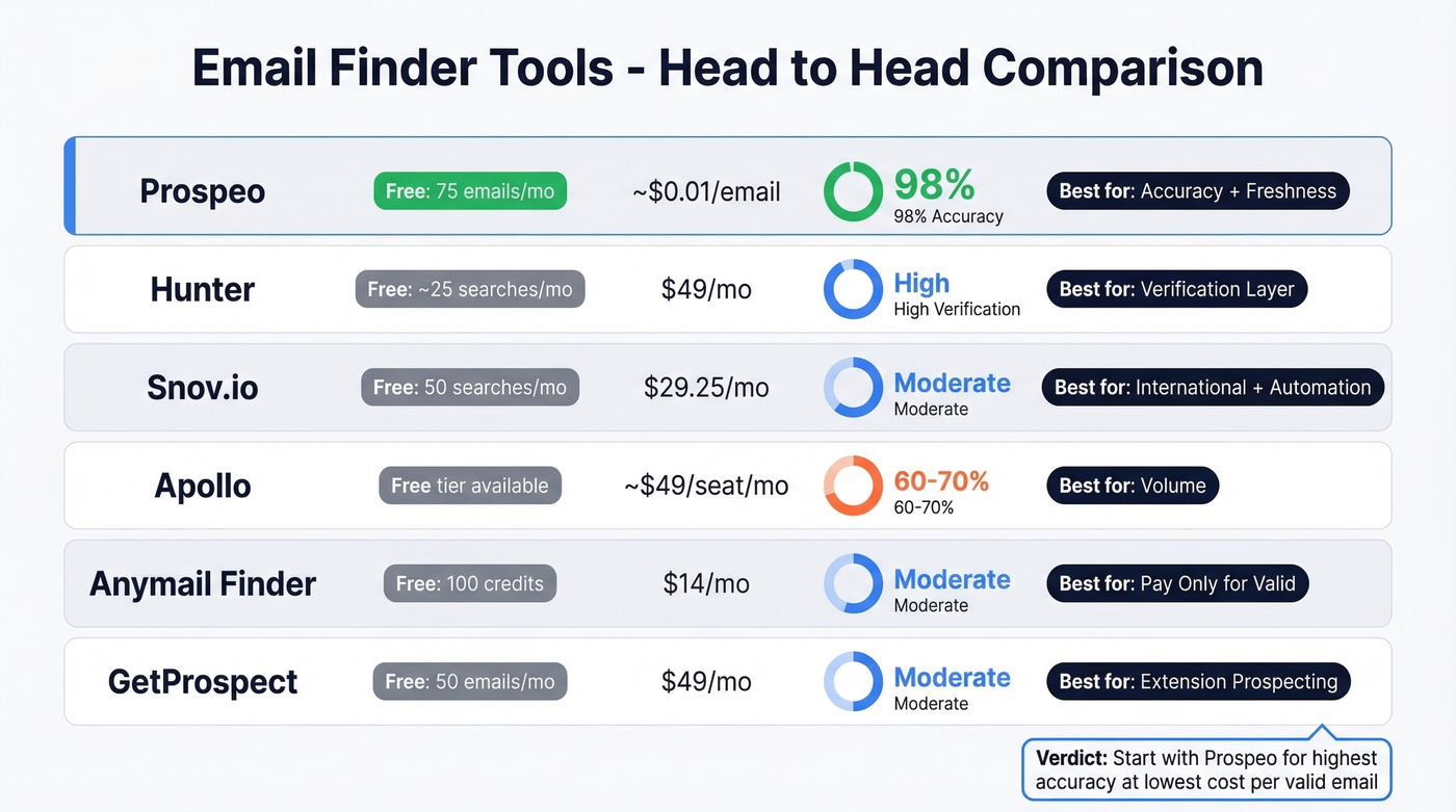 Email finder tools comparison with accuracy and pricing