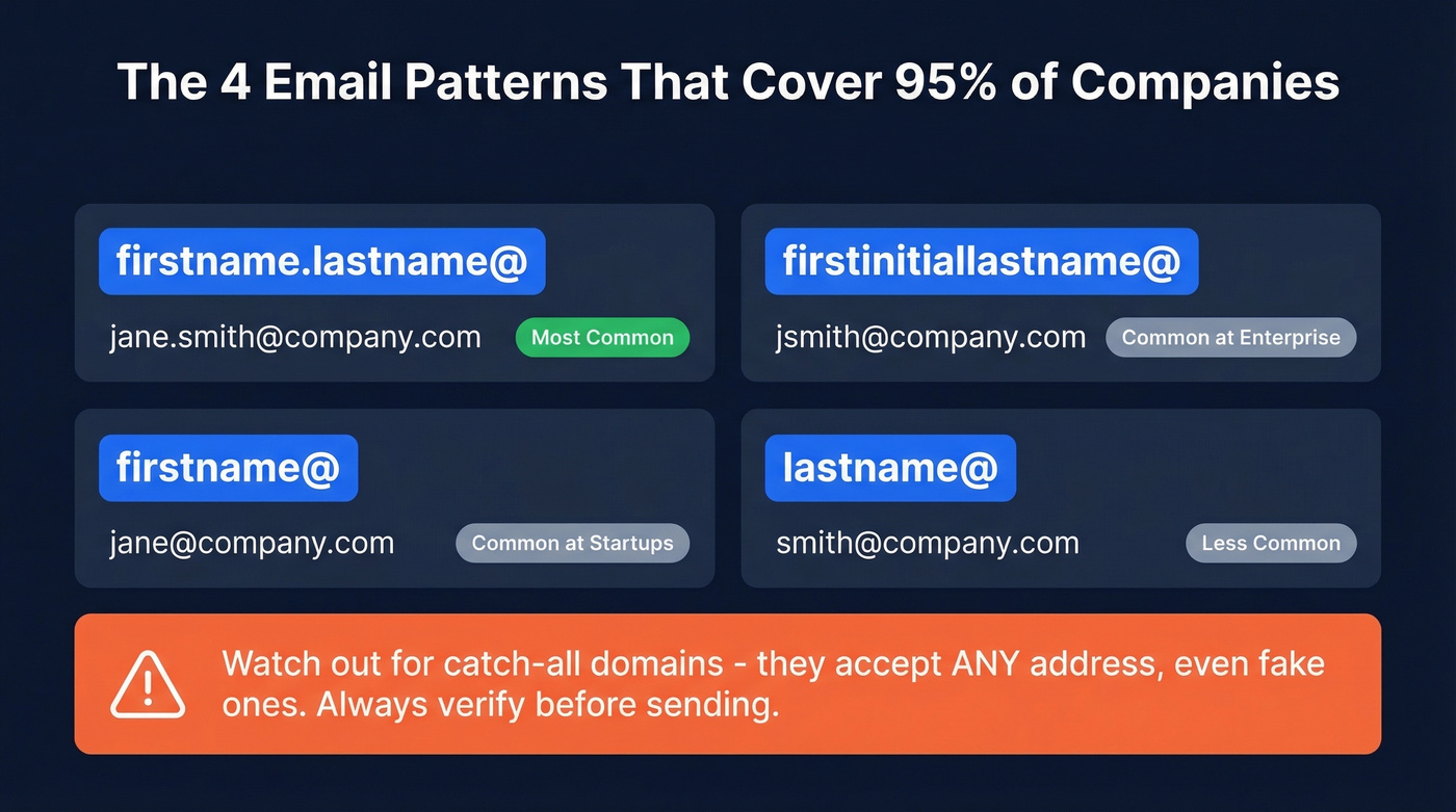 Common corporate email format patterns with examples