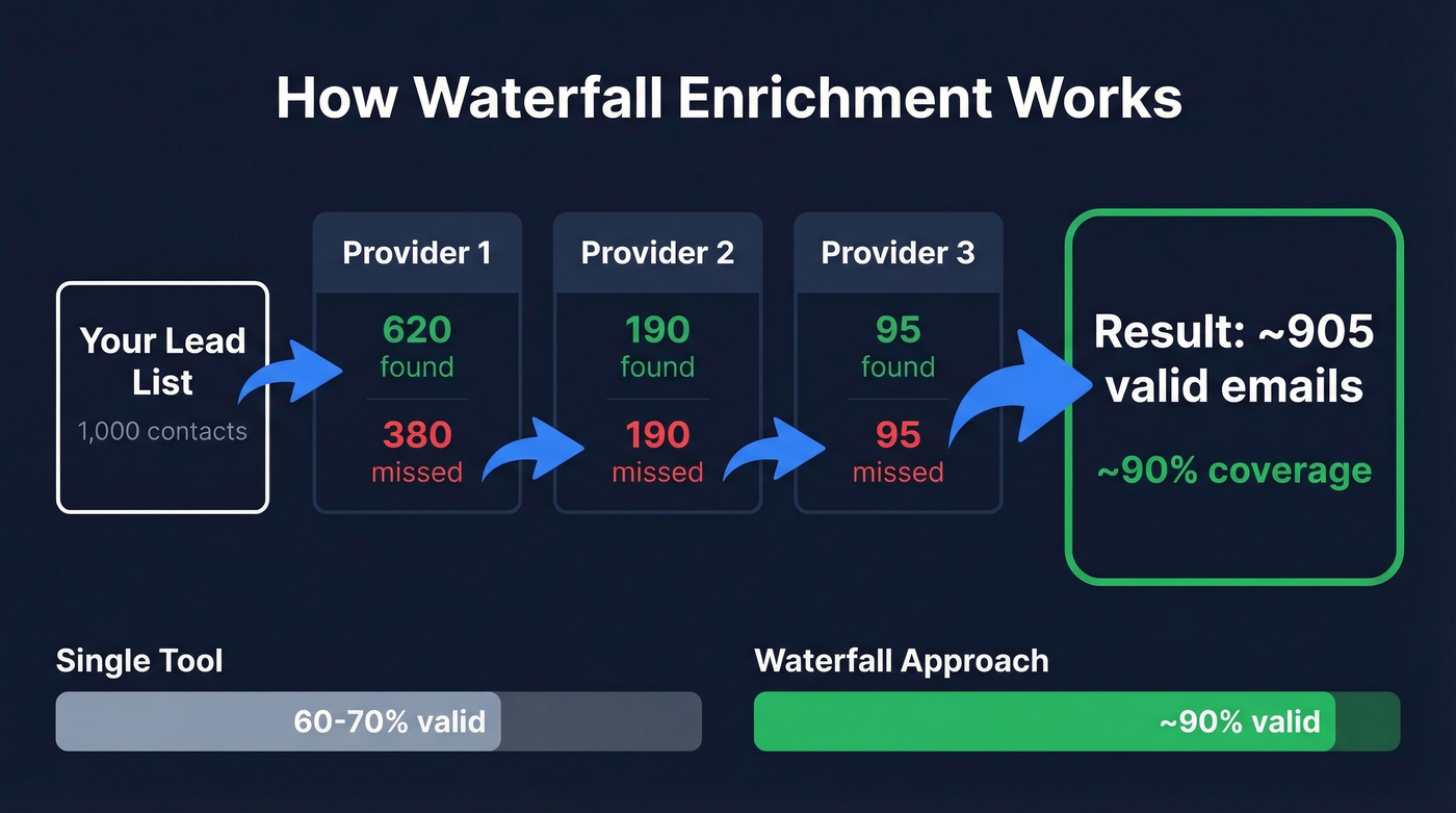 Waterfall enrichment process flow showing cascading providers