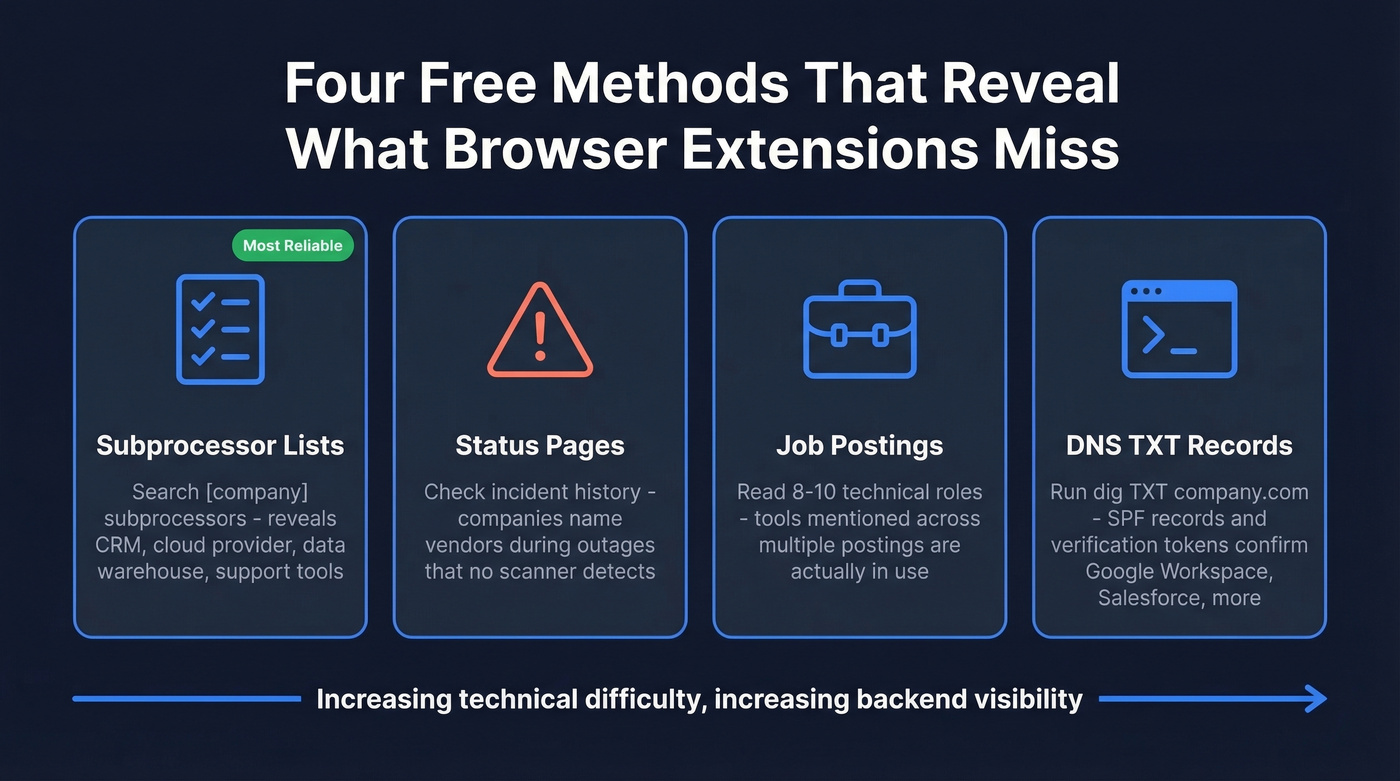 Four free deep dive methods to uncover hidden tech stack
