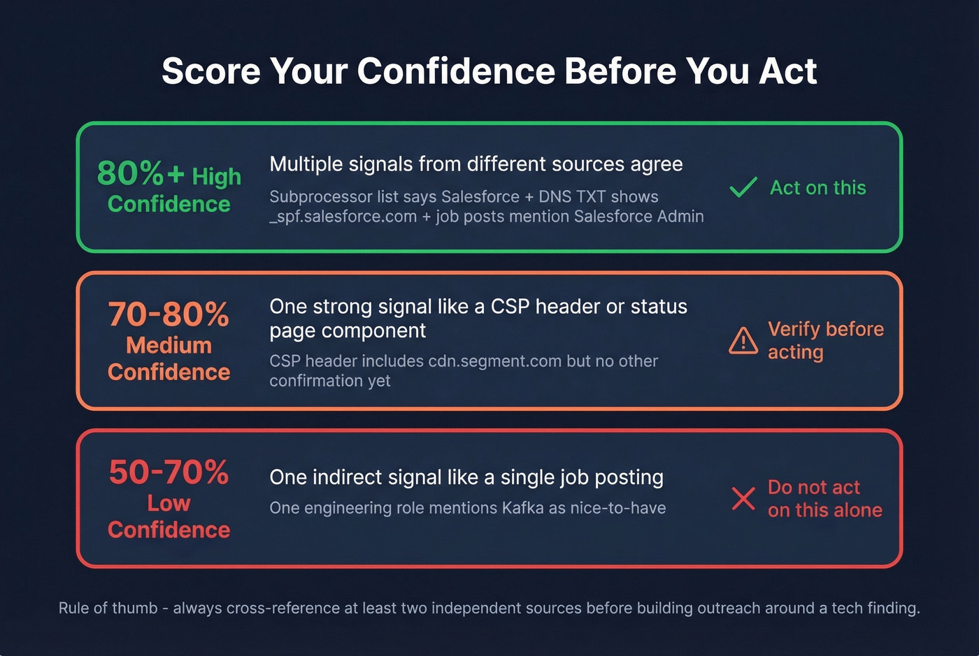 Confidence scoring framework for tech stack signals