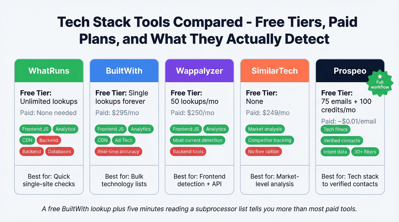 Visual comparison of tech stack tools by price and capability