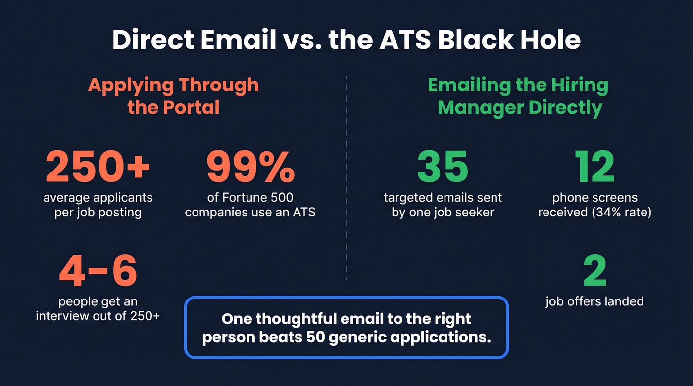 Stats showing direct email outreach results versus ATS applications