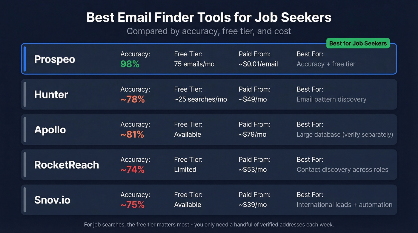 Comparison chart of top email finder tools for job seekers