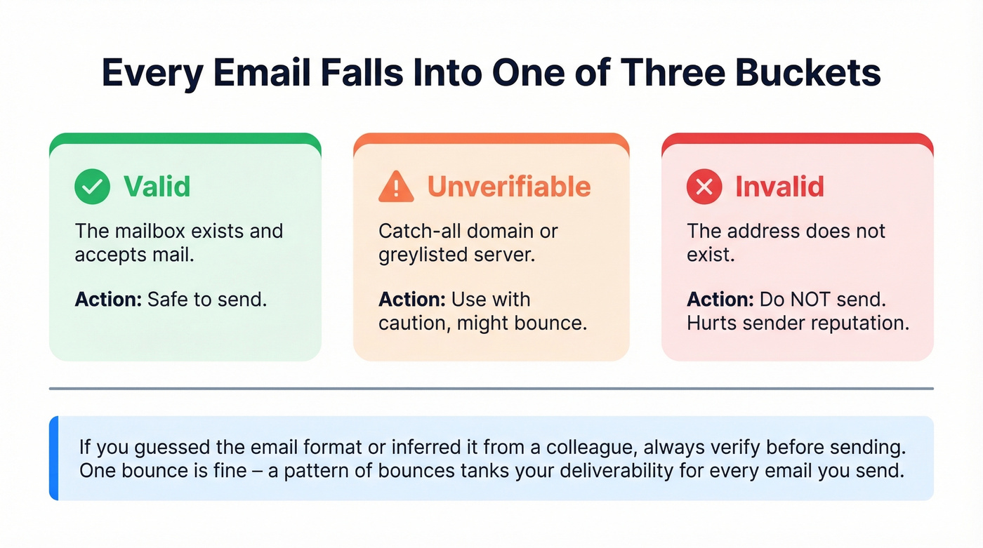 Email verification three buckets showing valid unverifiable and invalid outcomes