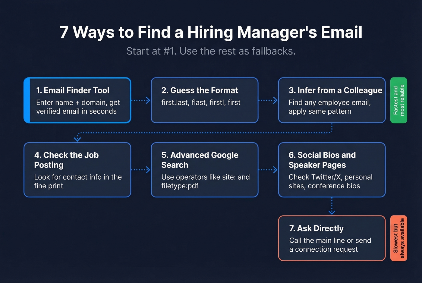 Seven methods to find a hiring manager's email ranked by effectiveness