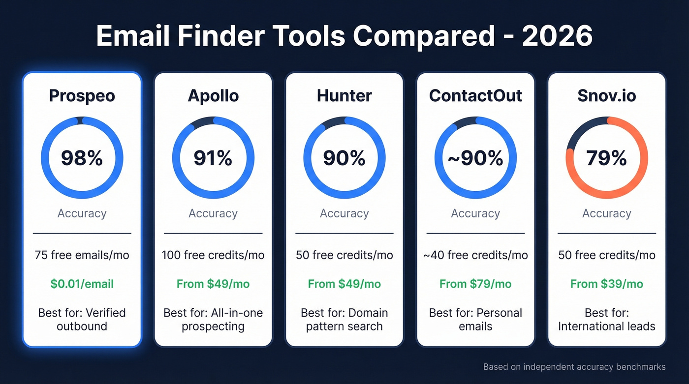 Email finder tools comparison with accuracy and pricing