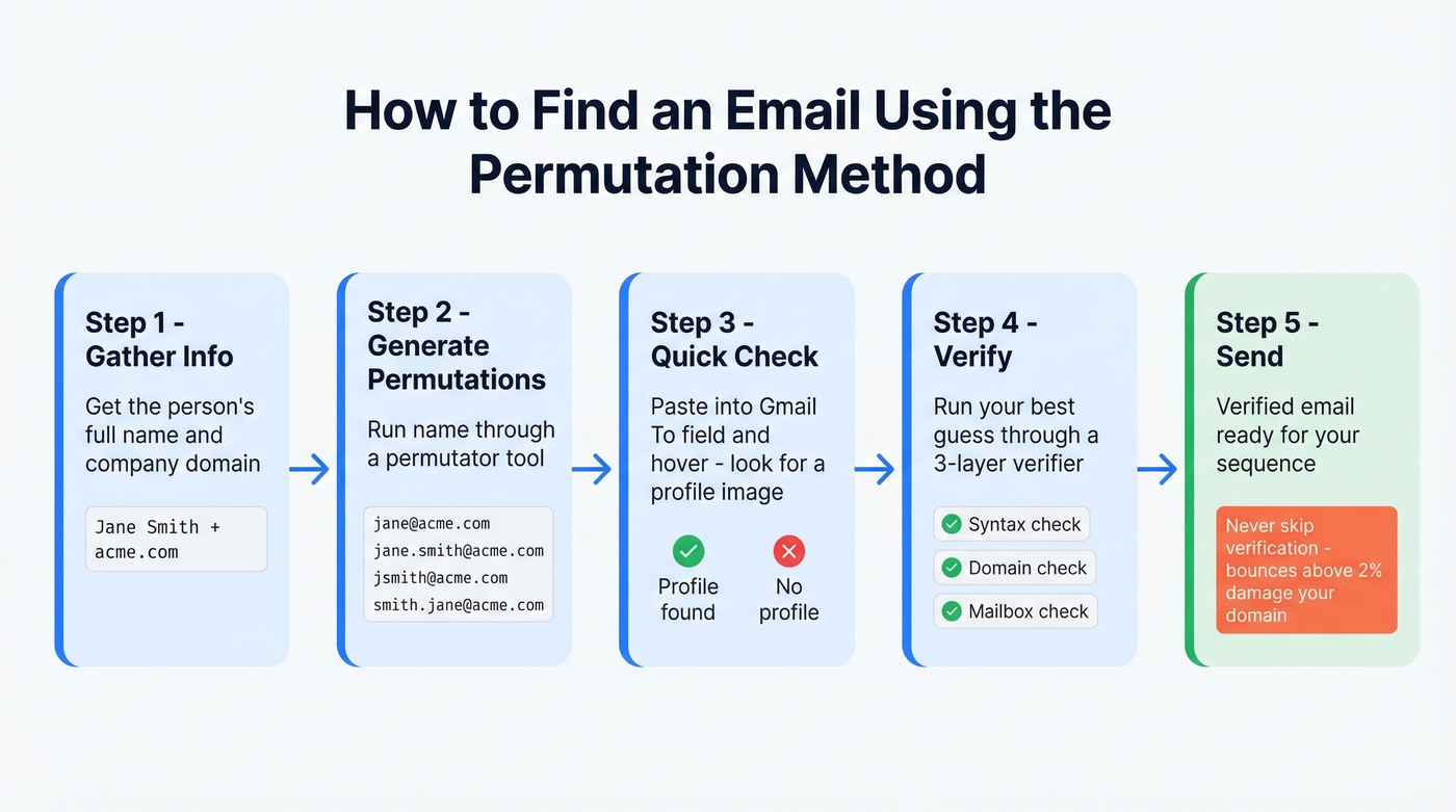 Step-by-step email permutation and verification workflow