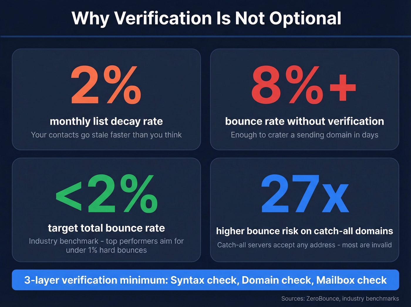 Email verification benchmarks and list decay statistics