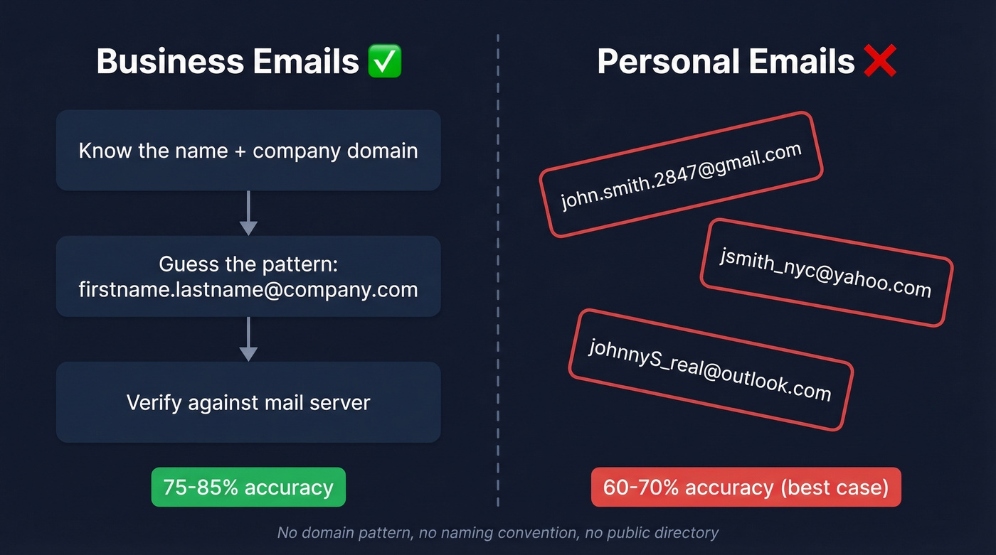 Business vs personal email finding difficulty comparison