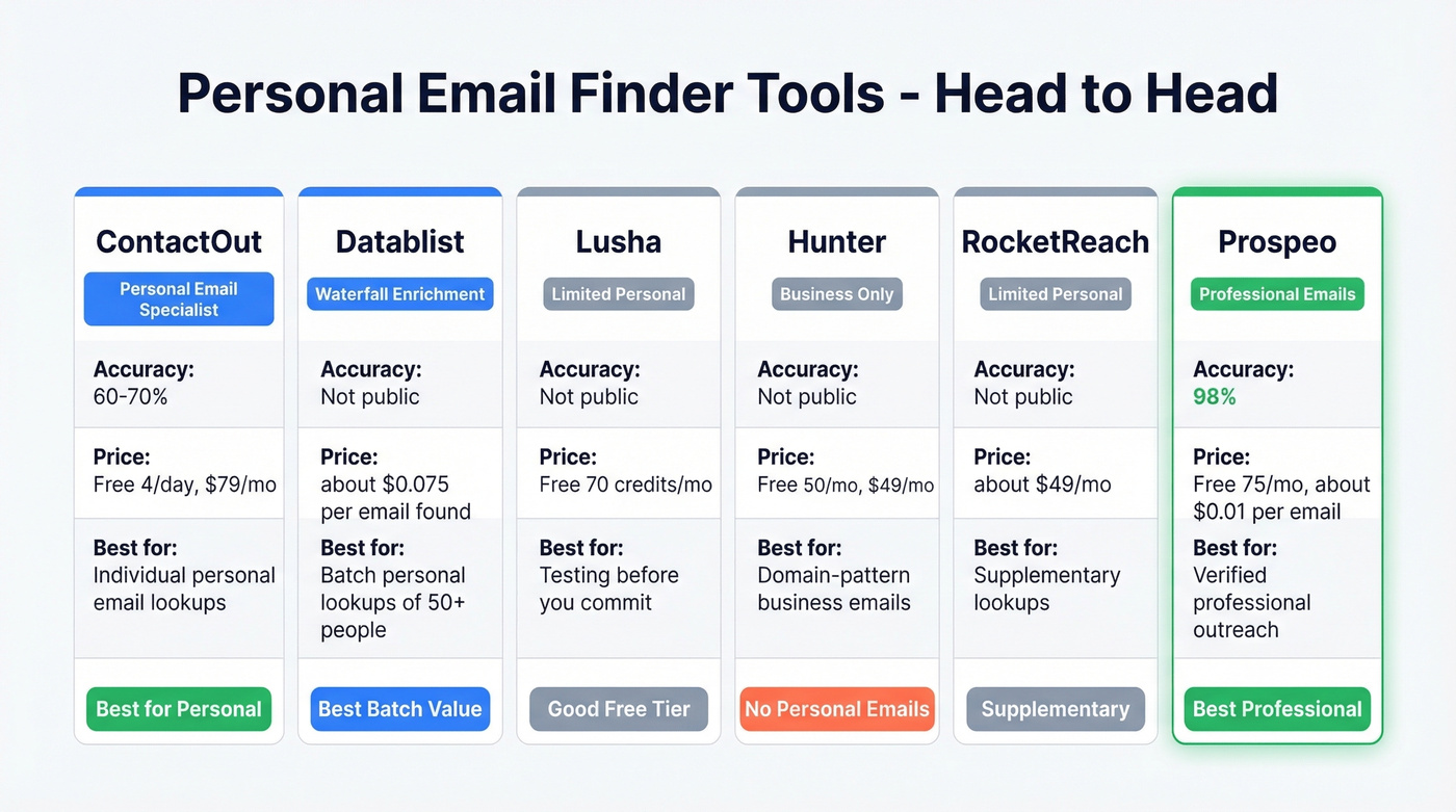 Visual comparison of six email finder tools for personal emails