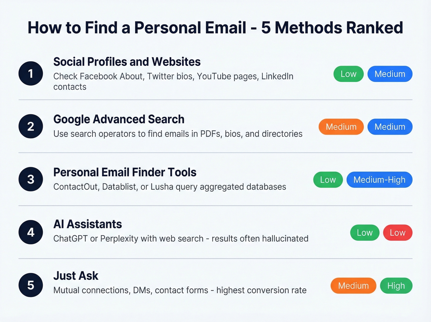 Five methods to find personal emails ranked by effort and reliability