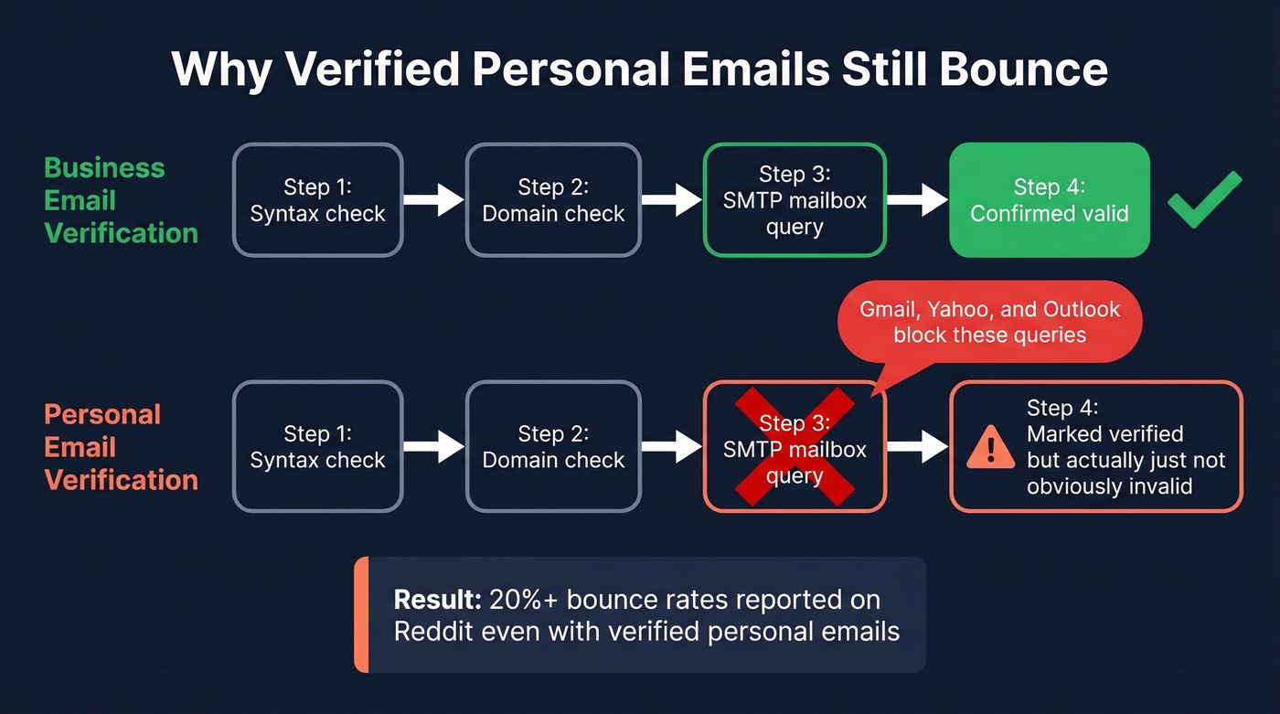 How personal email verification fails compared to business email verification