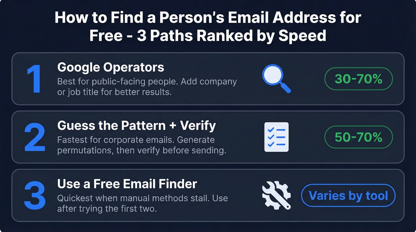 Three email finding methods ranked by speed and success rate