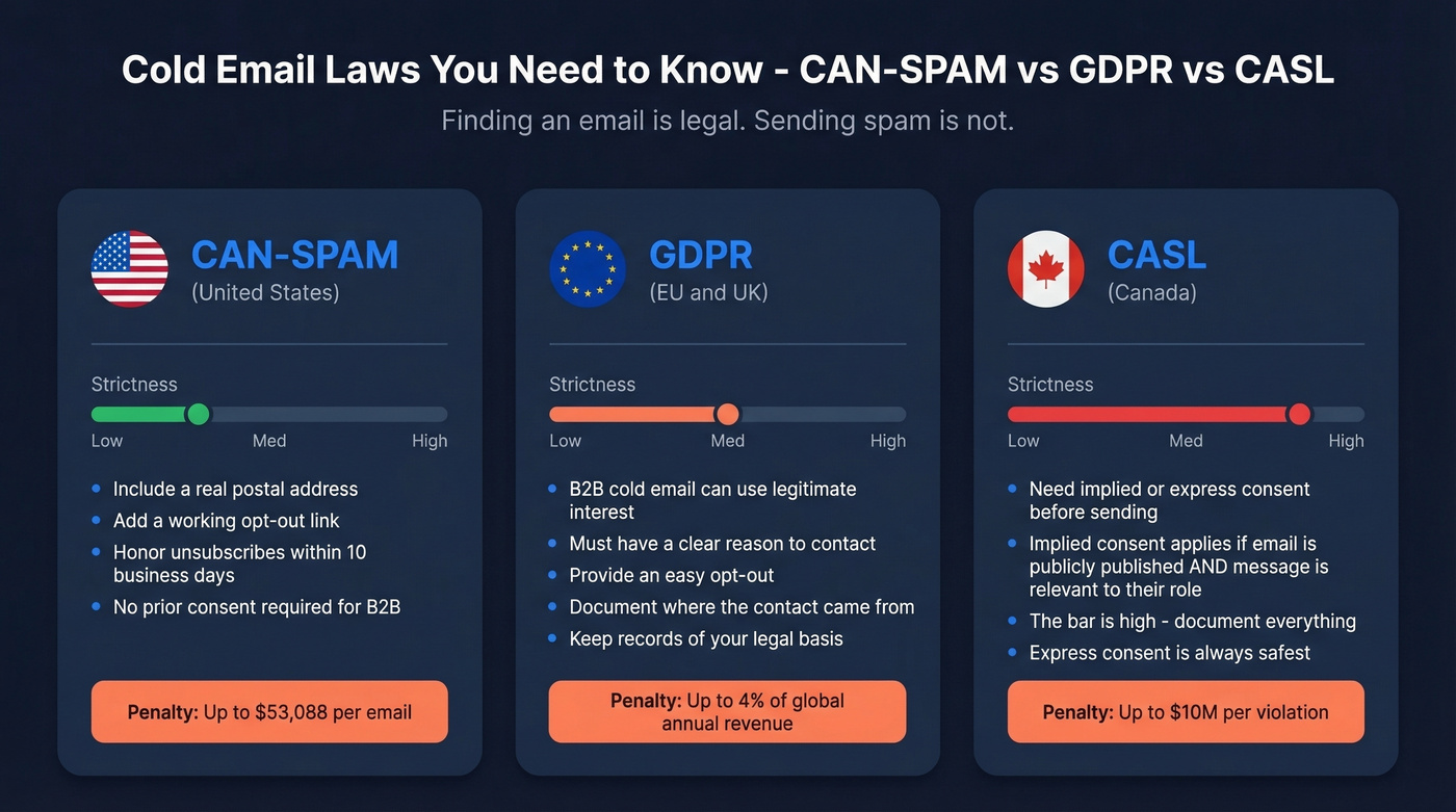 Side-by-side comparison of CAN-SPAM GDPR and CASL email regulations
