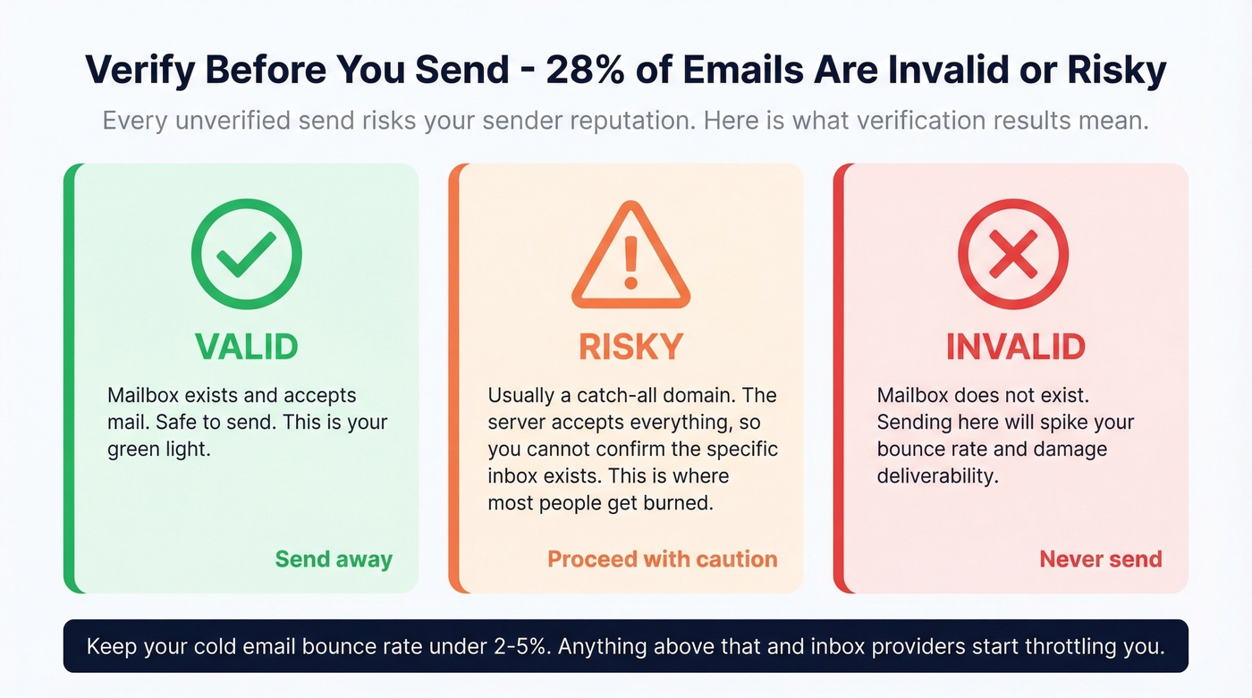 Email verification outcomes showing valid risky and invalid categories