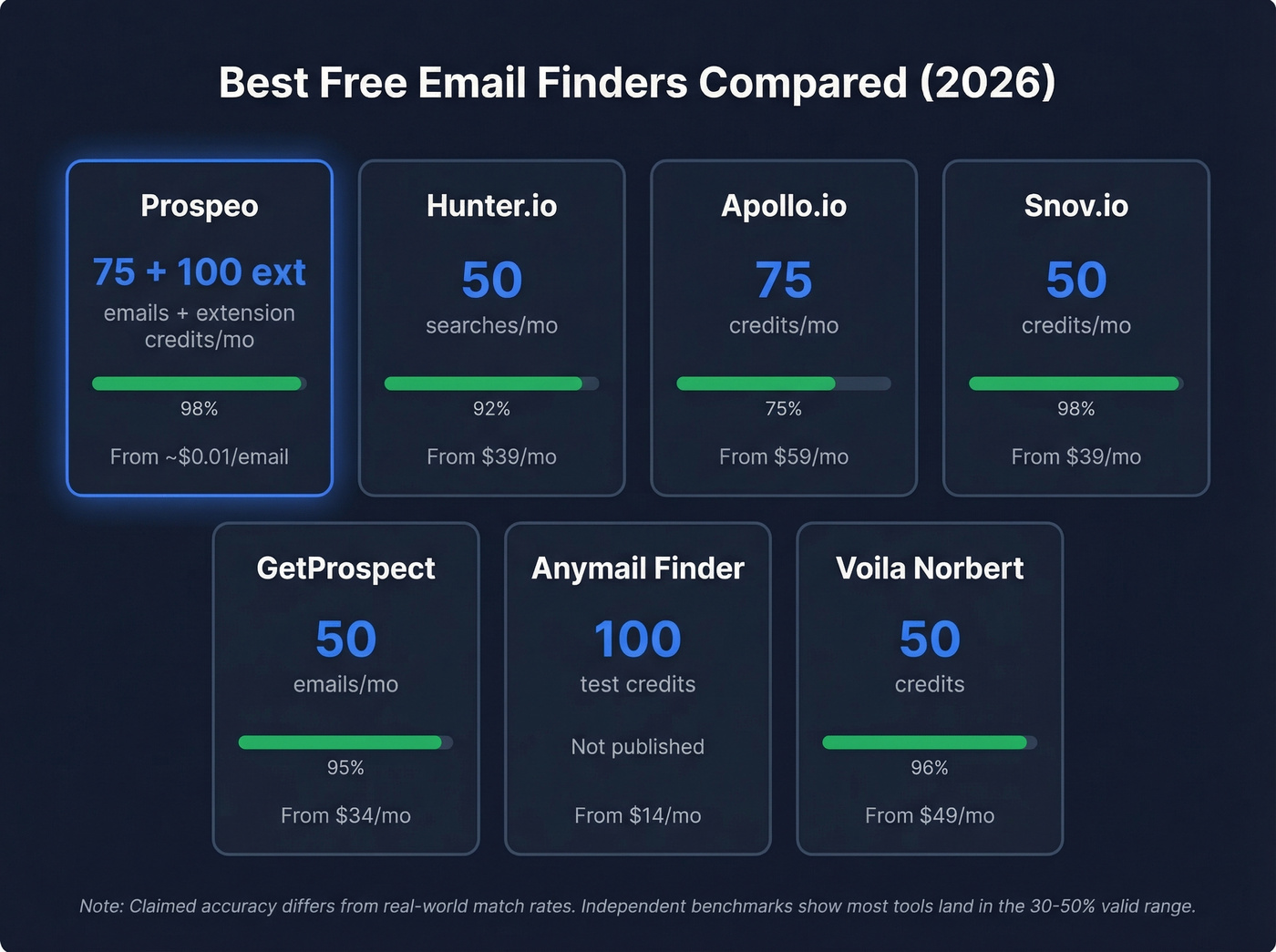 Visual comparison of free email finder tools with credits and accuracy