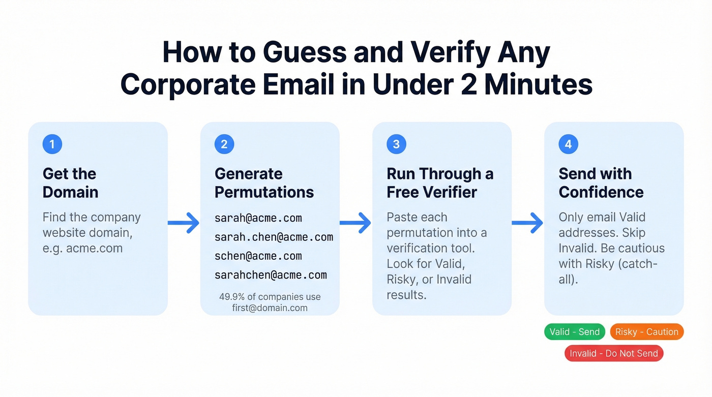 Step-by-step flow chart for email pattern guessing and verification