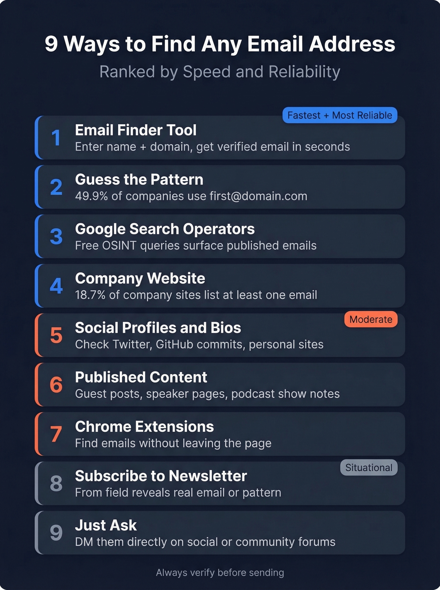 Visual ranking of 9 email finding methods by speed and reliability
