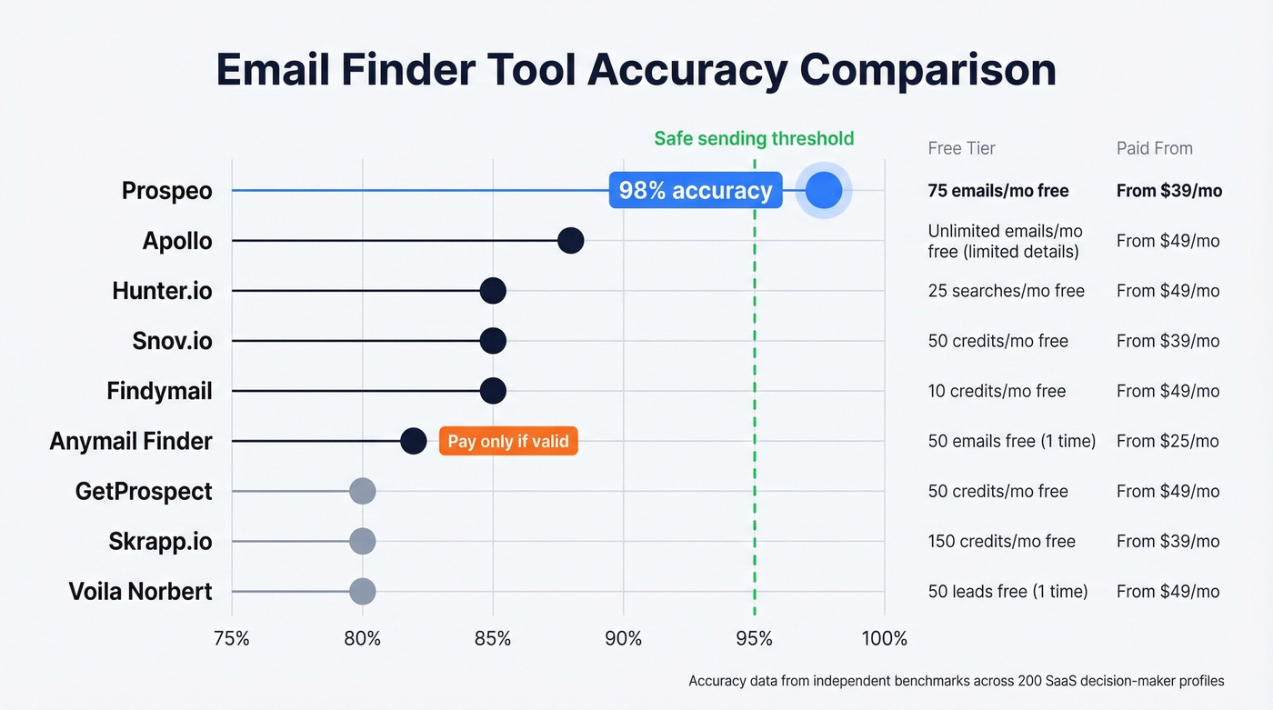 Email finder tools compared by accuracy, price, and free tier