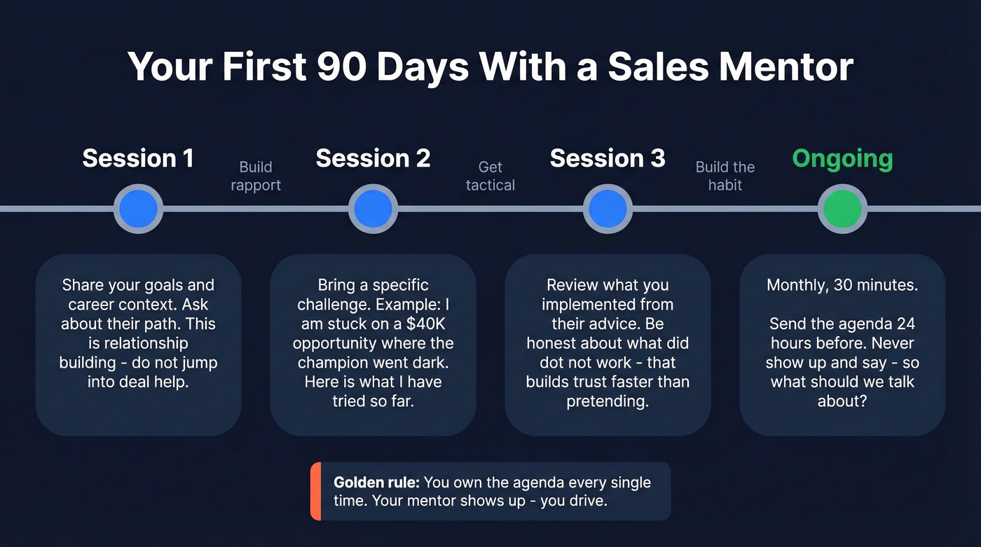 First 90 days mentorship timeline with session goals