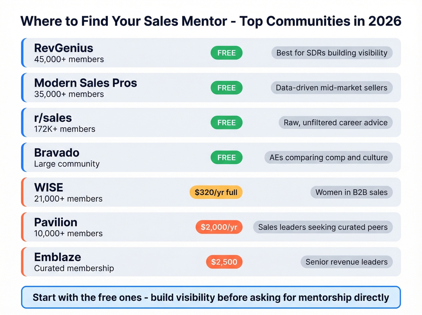 Sales communities ranked by cost and community size