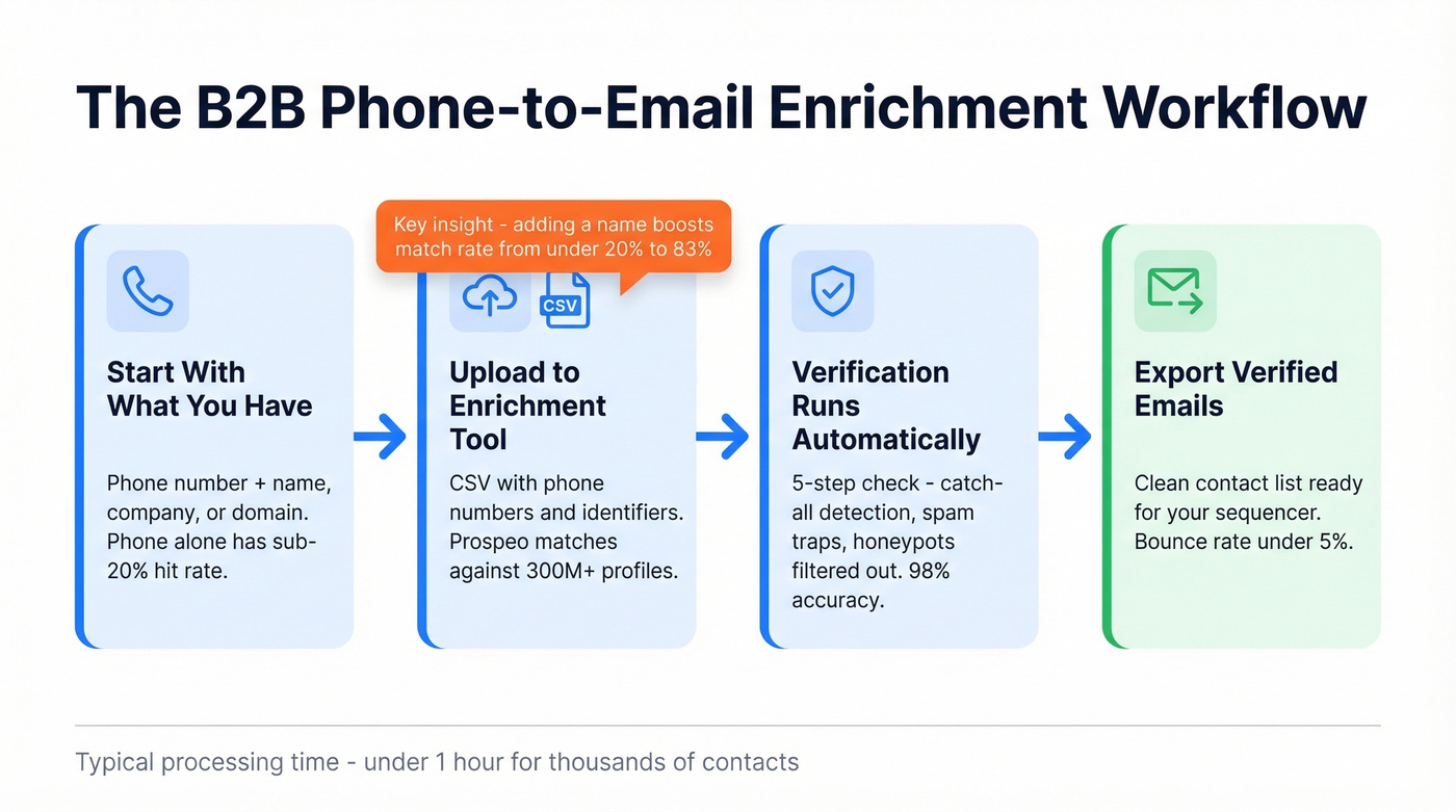 Step-by-step B2B phone-to-email enrichment workflow