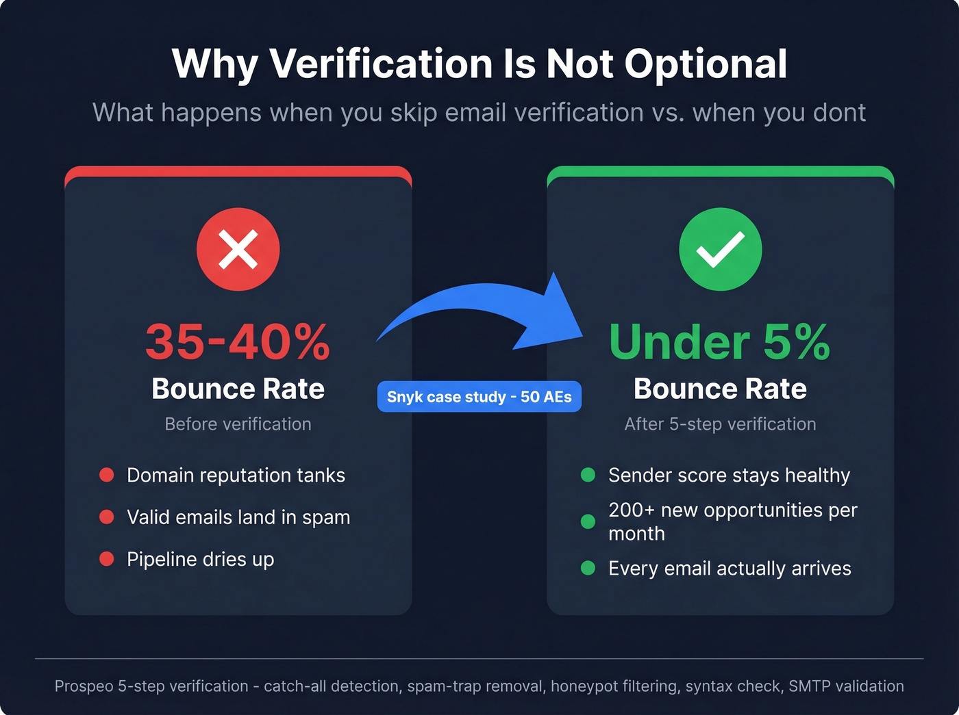 Email verification impact stats before and after