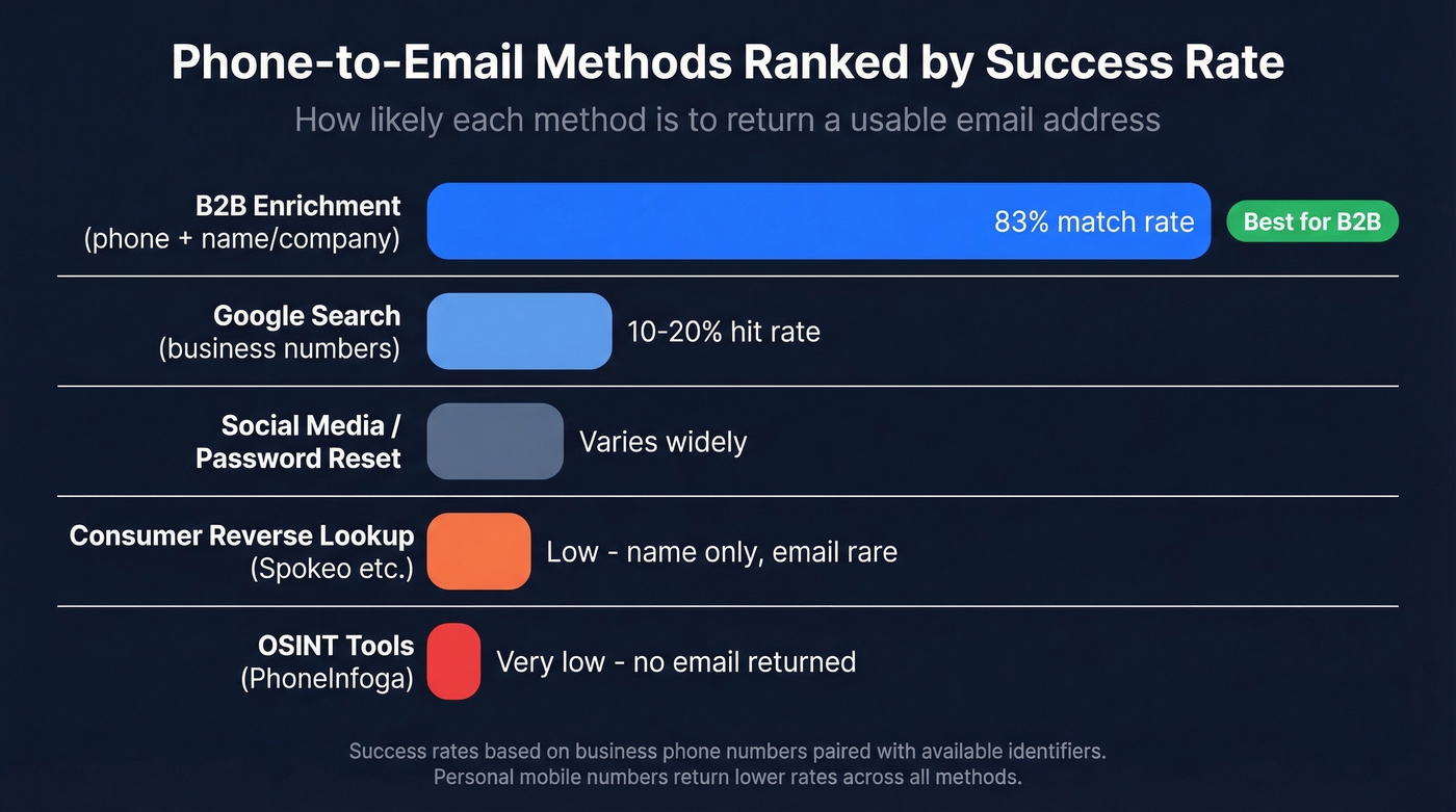 Success rate comparison of phone-to-email lookup methods