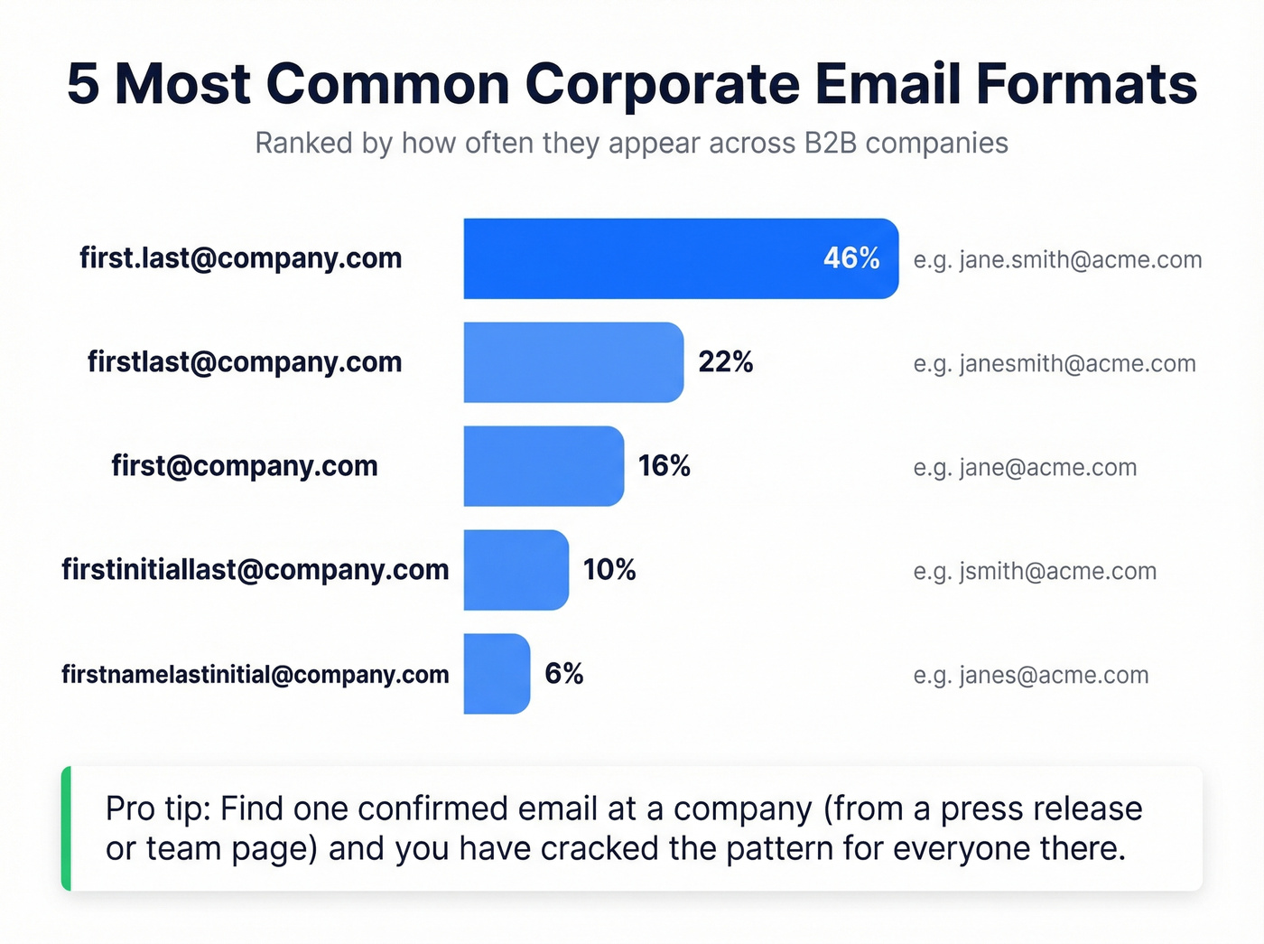 Visual breakdown of the five most common corporate email formats