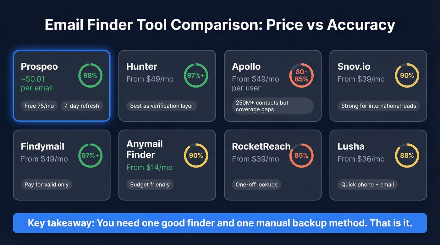 Visual comparison of top email finder tools by price and accuracy