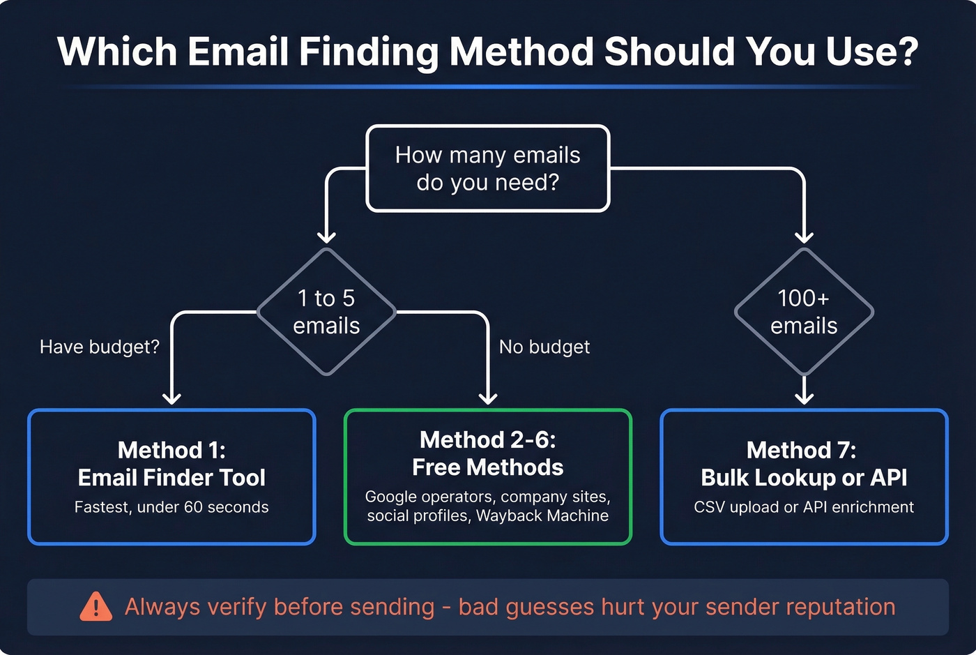 Decision flowchart for choosing the right email finding method